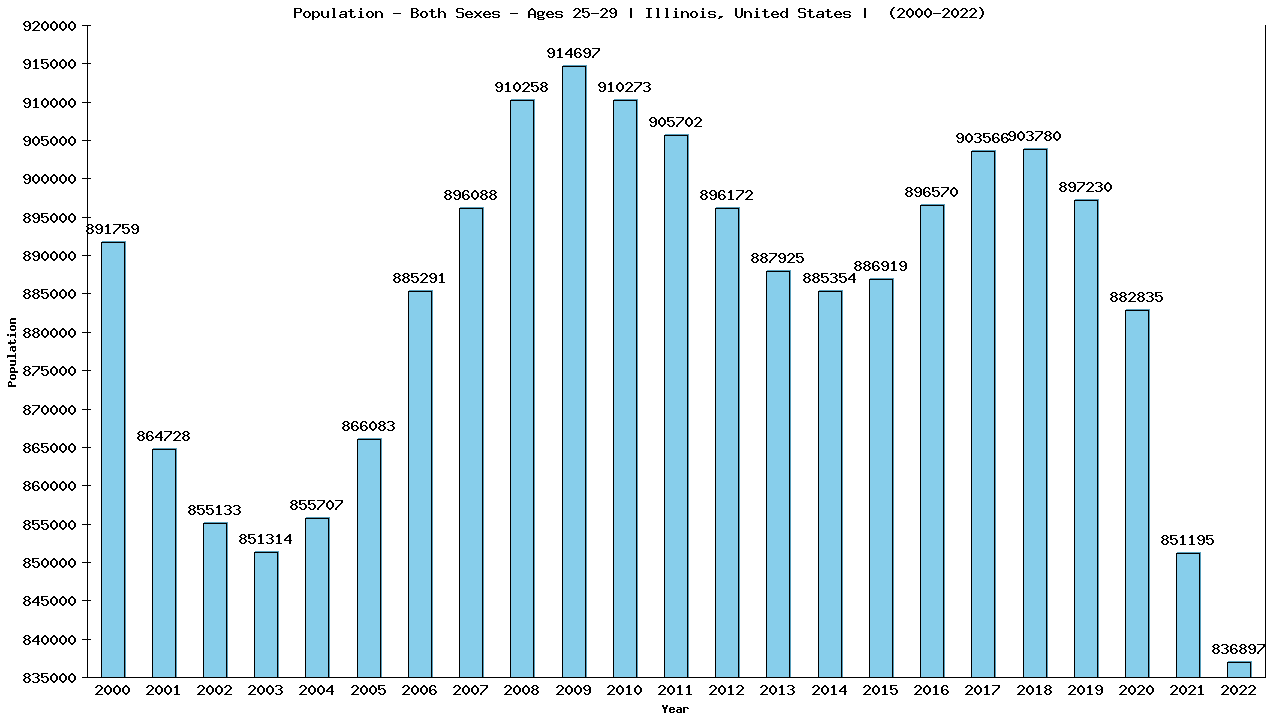 Graph showing Populalation - Male - Aged 25-29 - [2000-2022] | Illinois, United-states